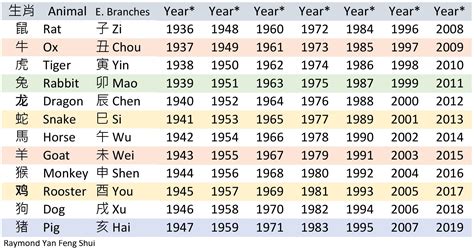 1991 生效|12生肖對照表最完整版本！告訴你生肖紀年：出生年份。